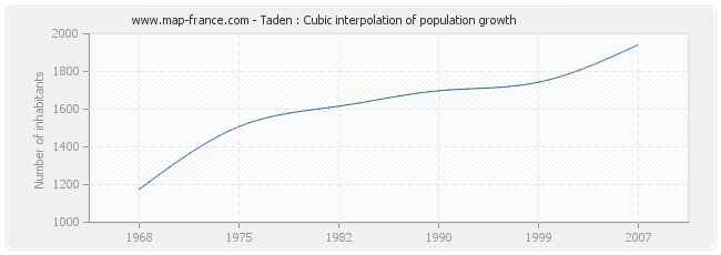 Taden : Cubic interpolation of population growth