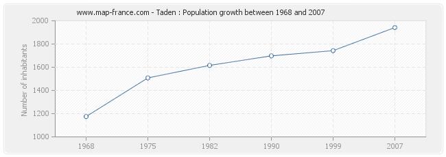 Population Taden