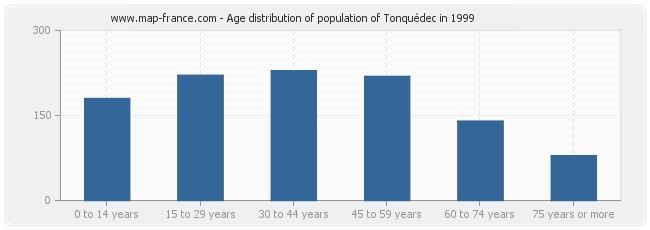 Age distribution of population of Tonquédec in 1999