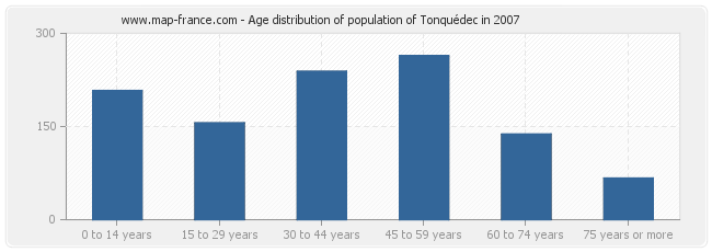 Age distribution of population of Tonquédec in 2007