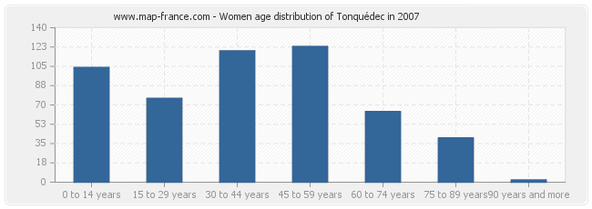 Women age distribution of Tonquédec in 2007