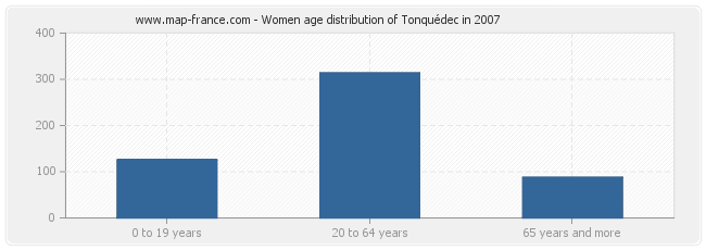 Women age distribution of Tonquédec in 2007