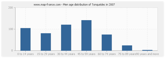 Men age distribution of Tonquédec in 2007