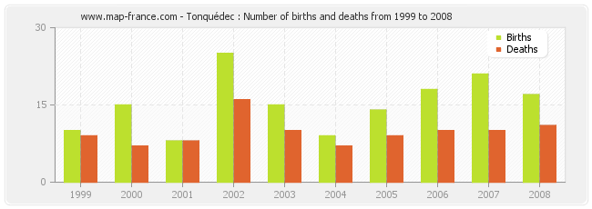 Tonquédec : Number of births and deaths from 1999 to 2008