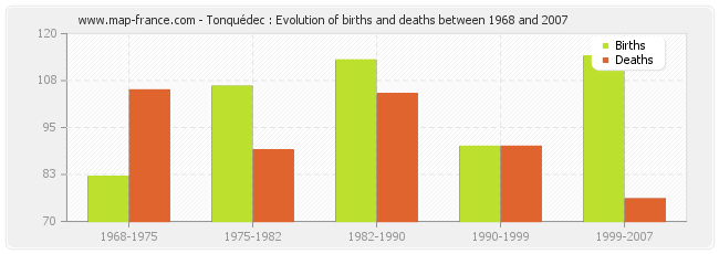 Tonquédec : Evolution of births and deaths between 1968 and 2007