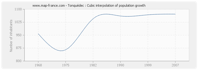 Tonquédec : Cubic interpolation of population growth