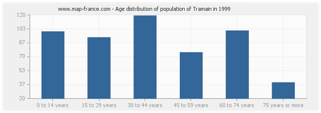 Age distribution of population of Tramain in 1999