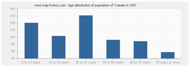 Age distribution of population of Tramain in 2007