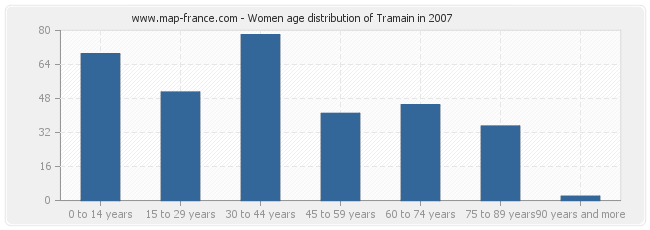 Women age distribution of Tramain in 2007