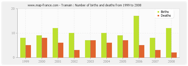 Tramain : Number of births and deaths from 1999 to 2008