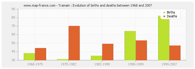Tramain : Evolution of births and deaths between 1968 and 2007