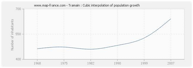 Tramain : Cubic interpolation of population growth