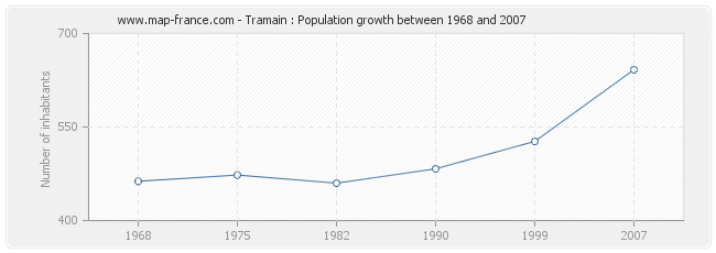 Population Tramain
