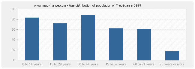 Age distribution of population of Trébédan in 1999