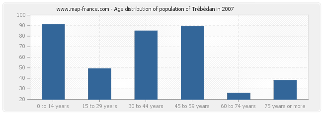 Age distribution of population of Trébédan in 2007