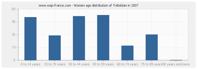 Women age distribution of Trébédan in 2007