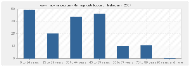 Men age distribution of Trébédan in 2007