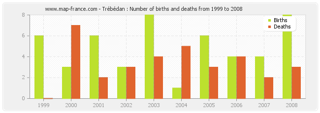 Trébédan : Number of births and deaths from 1999 to 2008