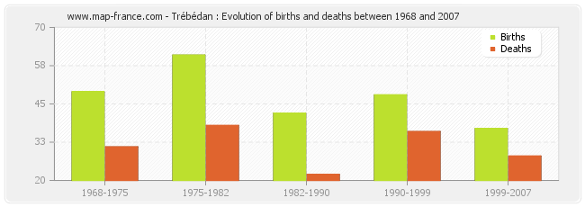 Trébédan : Evolution of births and deaths between 1968 and 2007