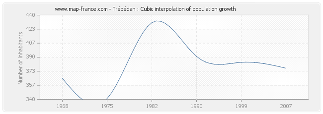 Trébédan : Cubic interpolation of population growth