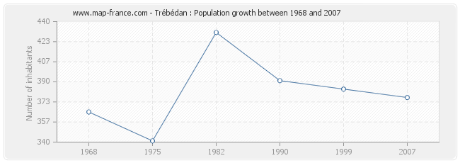 Population Trébédan