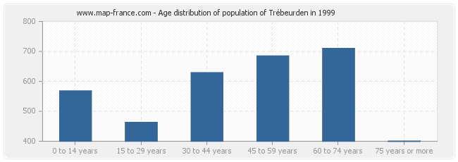 Age distribution of population of Trébeurden in 1999