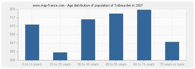 Age distribution of population of Trébeurden in 2007