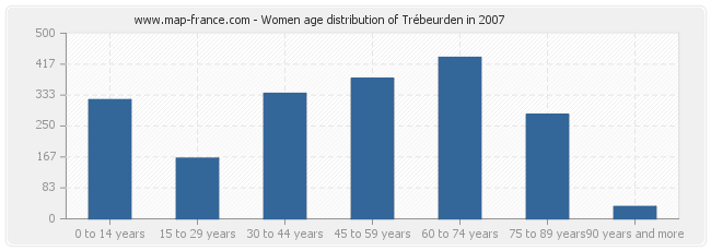 Women age distribution of Trébeurden in 2007