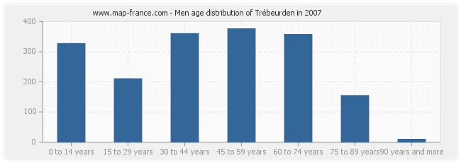 Men age distribution of Trébeurden in 2007
