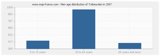 Men age distribution of Trébeurden in 2007