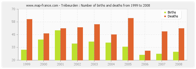 Trébeurden : Number of births and deaths from 1999 to 2008