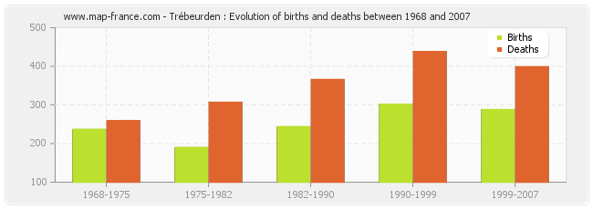 Trébeurden : Evolution of births and deaths between 1968 and 2007