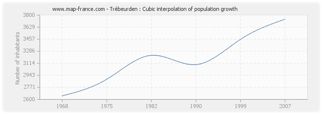 Trébeurden : Cubic interpolation of population growth