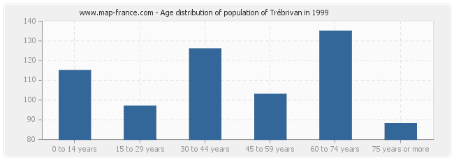 Age distribution of population of Trébrivan in 1999