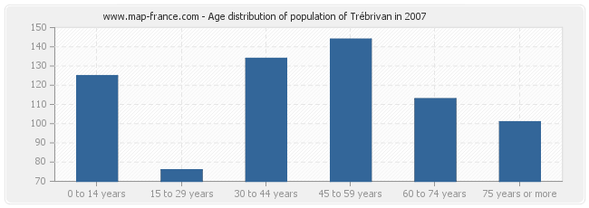 Age distribution of population of Trébrivan in 2007