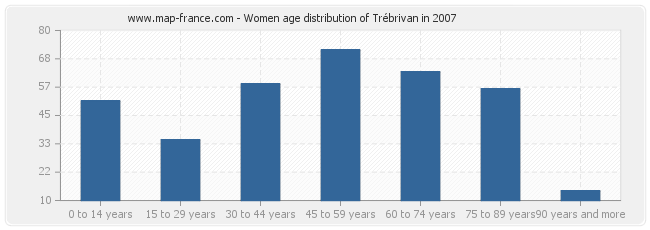 Women age distribution of Trébrivan in 2007