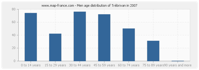 Men age distribution of Trébrivan in 2007
