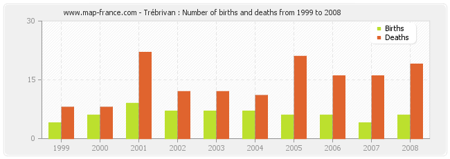 Trébrivan : Number of births and deaths from 1999 to 2008