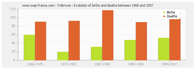 Trébrivan : Evolution of births and deaths between 1968 and 2007