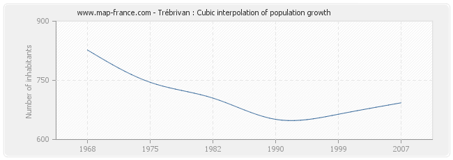 Trébrivan : Cubic interpolation of population growth