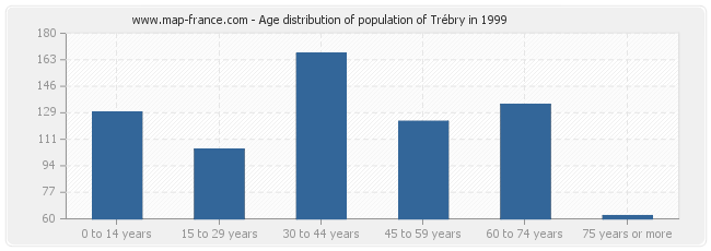 Age distribution of population of Trébry in 1999