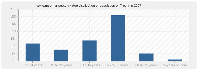 Age distribution of population of Trébry in 2007