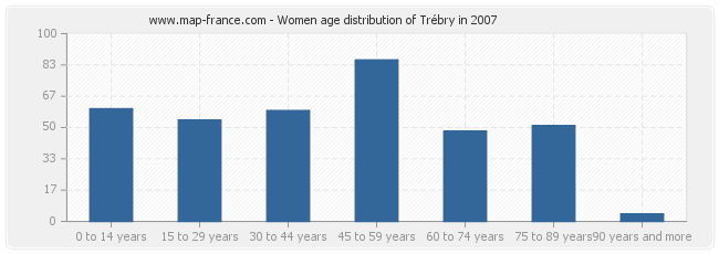 Women age distribution of Trébry in 2007
