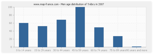 Men age distribution of Trébry in 2007