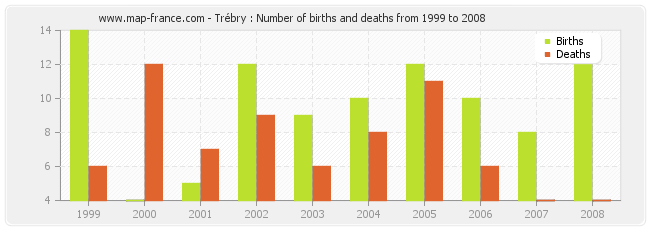 Trébry : Number of births and deaths from 1999 to 2008