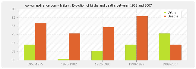 Trébry : Evolution of births and deaths between 1968 and 2007