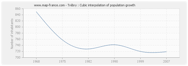 Trébry : Cubic interpolation of population growth