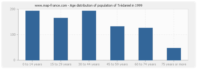 Age distribution of population of Trédaniel in 1999