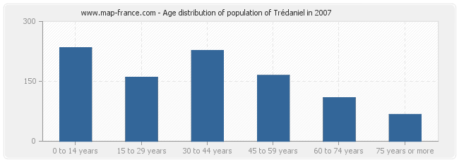 Age distribution of population of Trédaniel in 2007