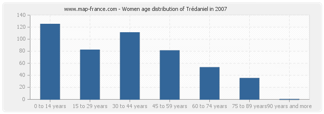 Women age distribution of Trédaniel in 2007